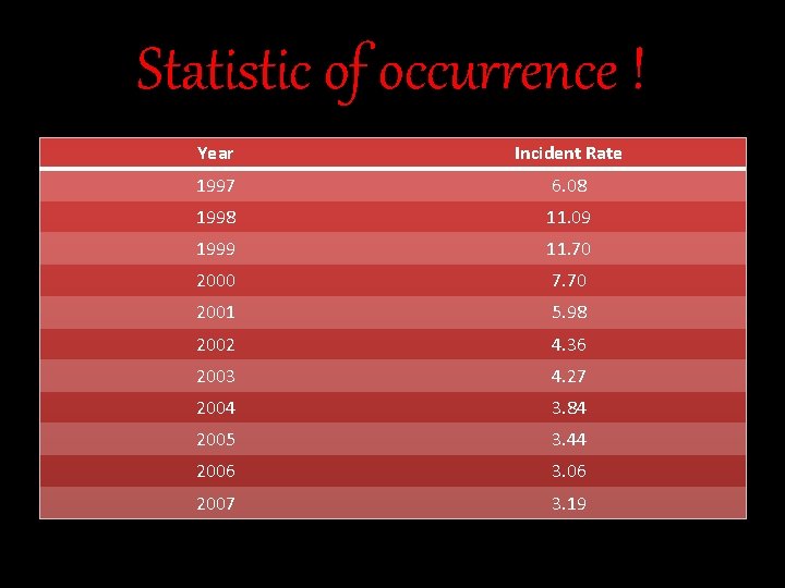 Statistic of occurrence ! Year Incident Rate 1997 6. 08 1998 11. 09 1999