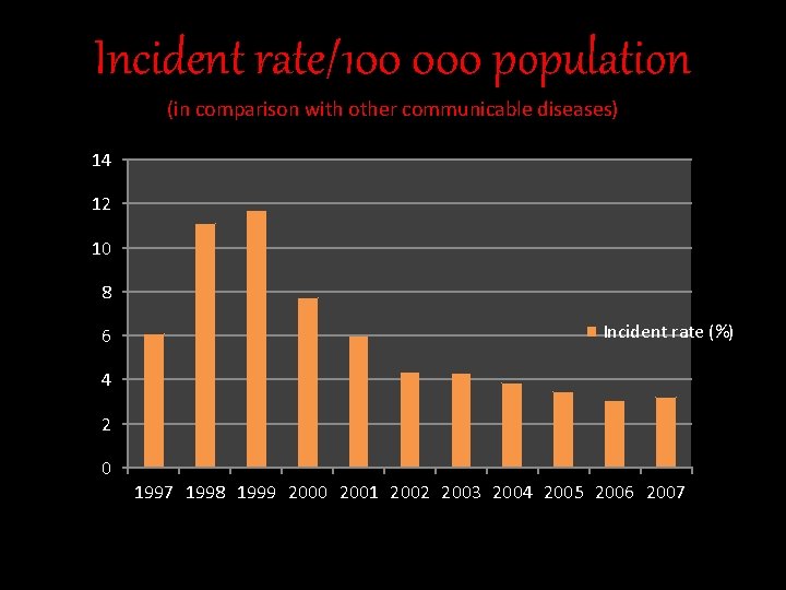 Incident rate/100 000 population (in comparison with other communicable diseases) 14 12 10 8