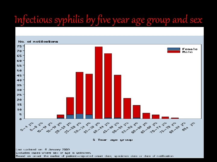 Infectious syphilis by five year age group and sex 