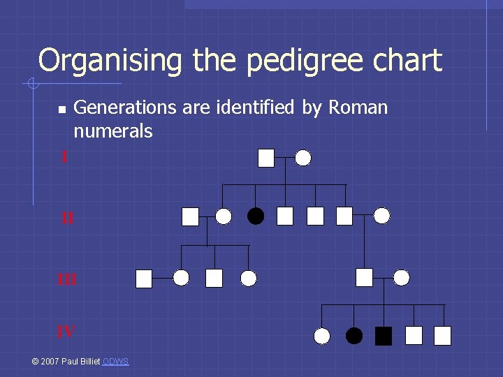 Organising the pedigree chart n Generations are identified by Roman numerals I II IV