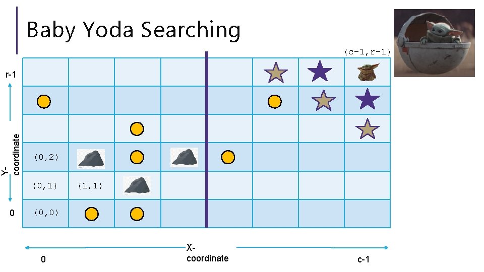 Baby Yoda Searching (c-1, r-1) Ycoordinate r-1 (0, 2) (0, 1) 0 (1, 1)