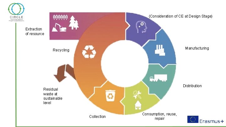 (Consideration of CE at Design Stage) Extraction of resource Manufacturing Recycling Distribution Residual waste