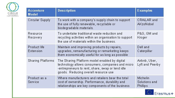 Accenture Model Description Examples Circular Supply To work with a company’s supply chain to