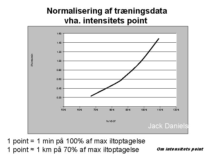 Normalisering af træningsdata vha. intensitets point 1. 60 1. 40 i. Points/min 1. 20