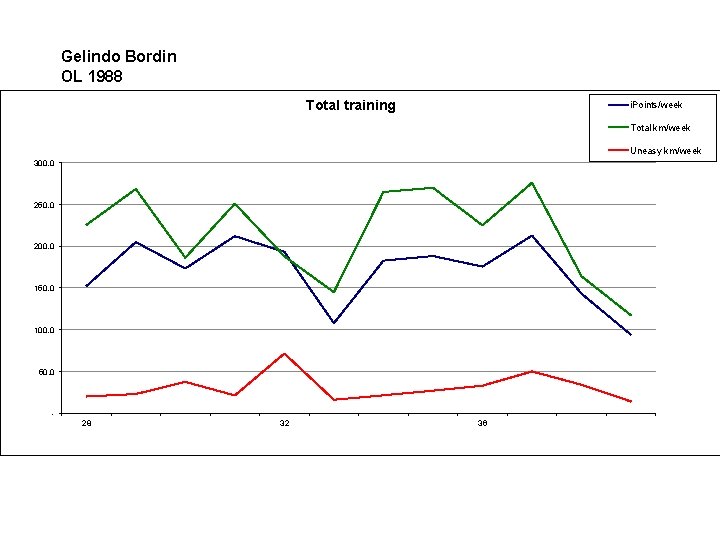 Gelindo Bordin OL 1988 Total training i. Points/week Total km/week Uneasy km/week 300. 0