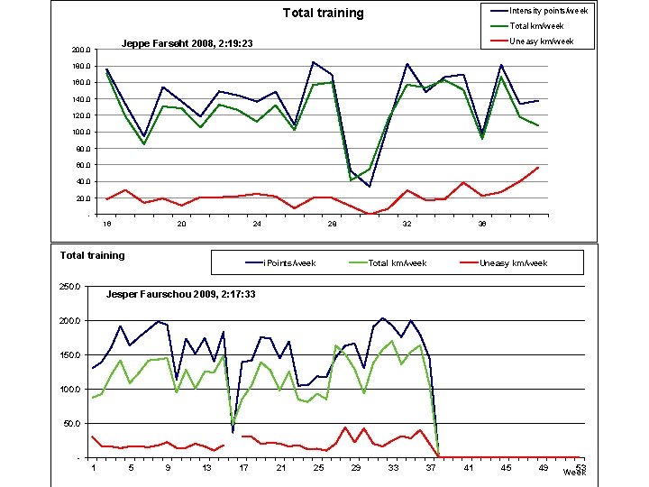 Total training Intensity points/week Total km/week Uneasy km/week Jeppe Farsøht 2008, 2: 19: 23
