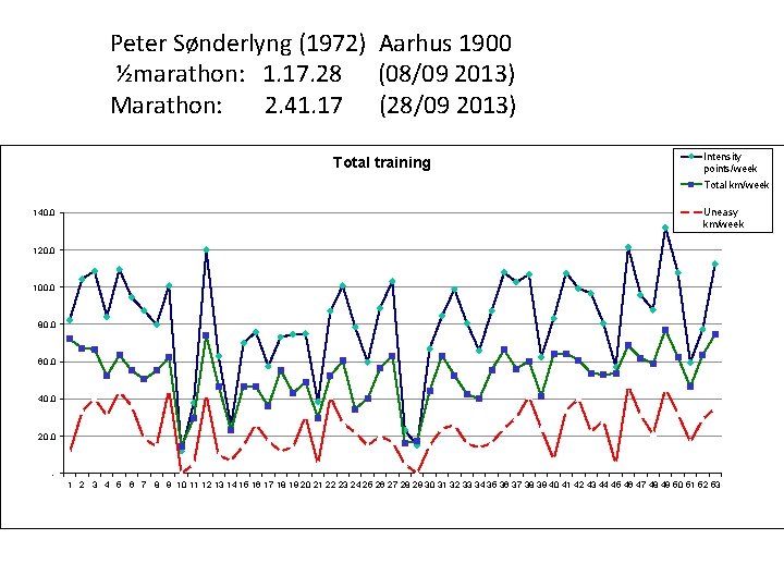 Peter Sønderlyng (1972) Aarhus 1900 ½marathon: 1. 17. 28 (08/09 2013) Marathon: 2. 41.