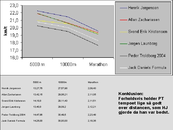 5000 m 10000 m Marathon Henrik Jørgensen 13, 27, 76 27, 57, 98 2,