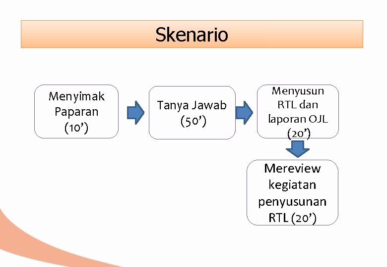 Skenario Menyimak Paparan (10’) Tanya Jawab (50’) Menyusun RTL dan laporan OJL (20’) Mereview