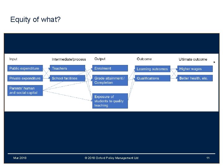 Equity of what? Mar 2018 © 2018 Oxford Policy Management Ltd 11 