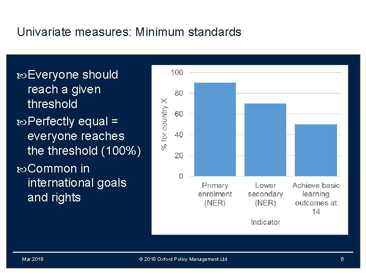 Univariate measures: Minimum standards Everyone should reach a given threshold Perfectly equal = everyone