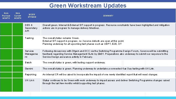 Green Workstream Updates RAG Previous MONTH RAG Current MONTH WORK STREAM SUMMARY DES &