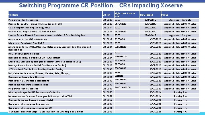 Switching Programme CR Position – CRs impacting Xoserve CR Name CR Ref High Level