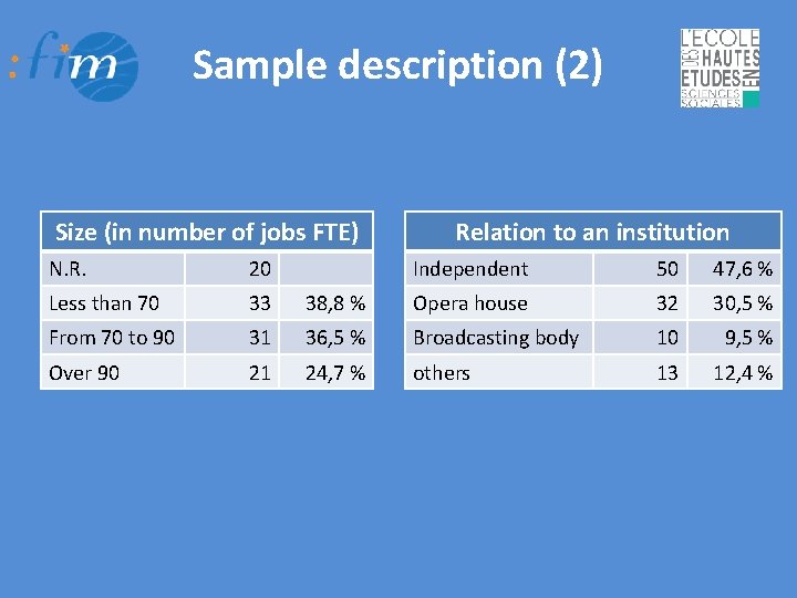 Sample description (2) Size (in number of jobs FTE) N. R. 20 Less than