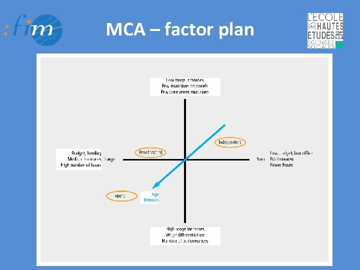 MCA – factor plan 