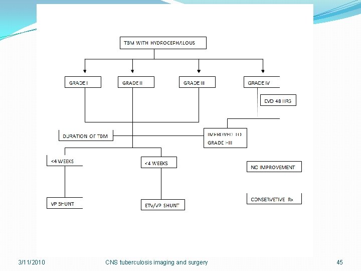 3/11/2010 CNS tuberculosis imaging and surgery 45 