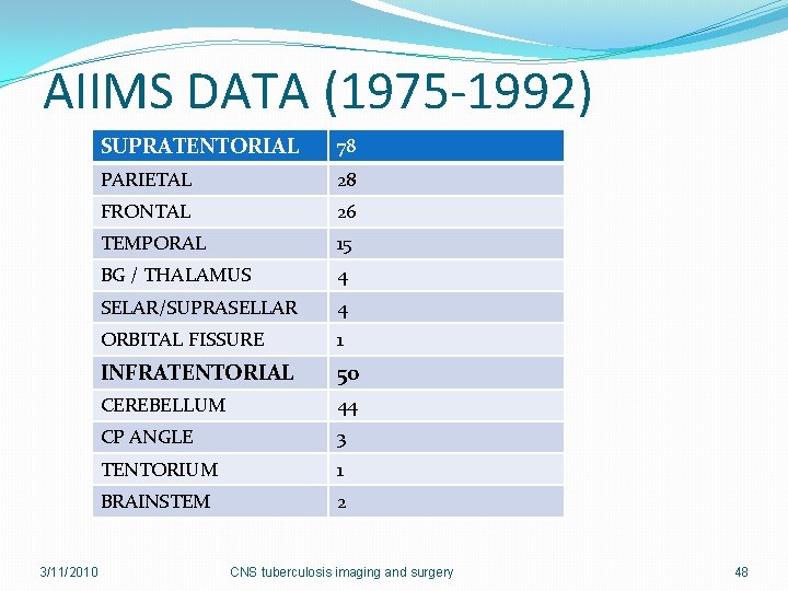 AIIMS DATA (1975 -1992) 3/11/2010 SUPRATENTORIAL 78 PARIETAL 28 FRONTAL 26 TEMPORAL 15 BG