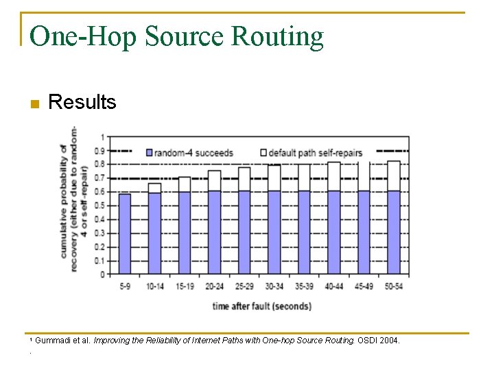 One-Hop Source Routing n 1 . Results Gummadi et al. Improving the Reliability of