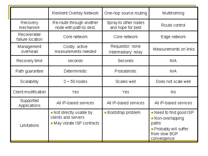 Resilient Overlay Network One-hop source routing Multihoming Recovery mechanism Re-route through another node with