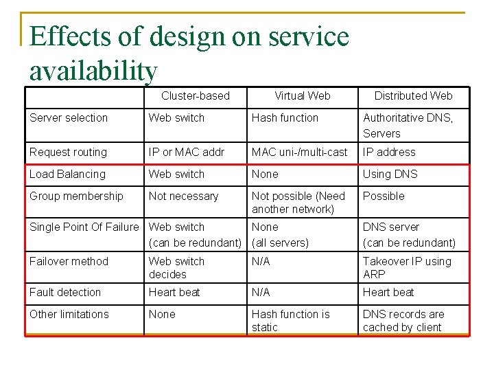 Effects of design on service availability Cluster-based Virtual Web Distributed Web Server selection Web