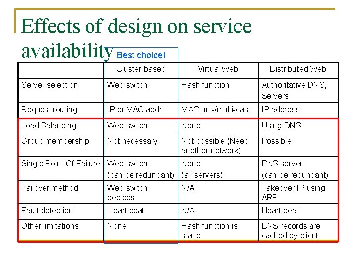 Effects of design on service availability Best choice! Cluster-based Virtual Web Distributed Web Server