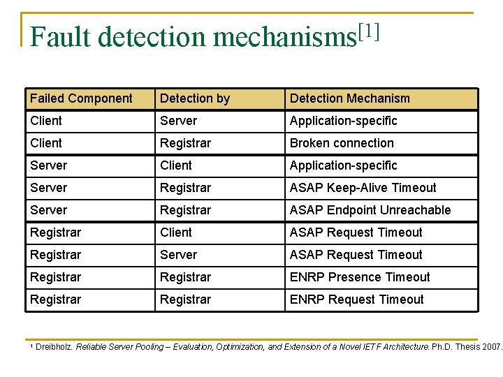 Fault detection mechanisms[1] Failed Component Detection by Detection Mechanism Client Server Application-specific Client Registrar