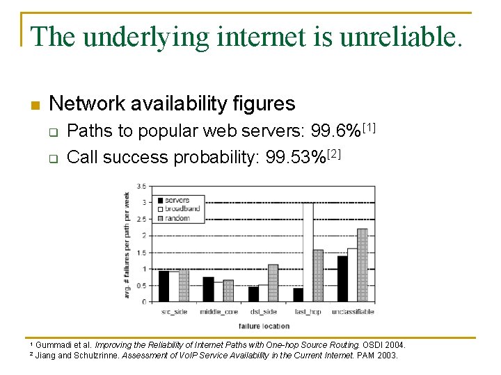 The underlying internet is unreliable. n Network availability figures q q 1 2 Paths