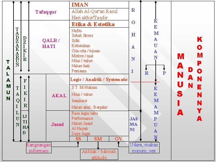 IMAN Tafaqqur T A D Z A K A R U N Allah Al-Qur'an