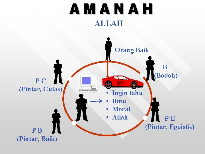 ALLAH Orang Baik PC (Pintar, Culas) PB (Pintar, Baik) B (Bodoh) • • Ingin