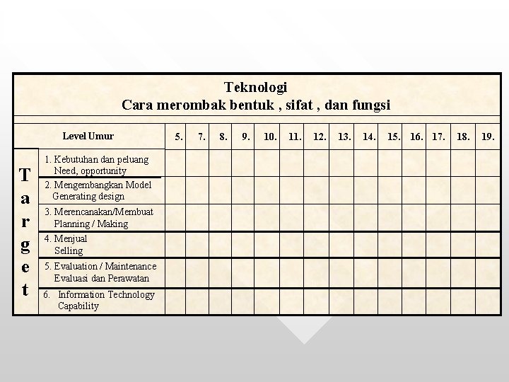 Teknologi Cara merombak bentuk , sifat , dan fungsi Level Umur T a r