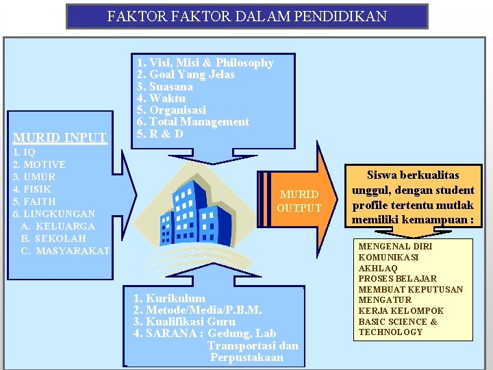 FAKTOR DALAM PENDIDIKAN MURID INPUT 1. IQ 2. MOTIVE 3. UMUR 4. FISIK 5.