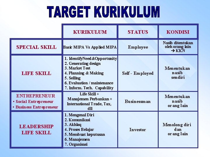 KURIKULUM SPECIAL SKILL Basic MIPA Vs Applied MIPA LIFE SKILL 1. Identify. Need&Opportunity 2.