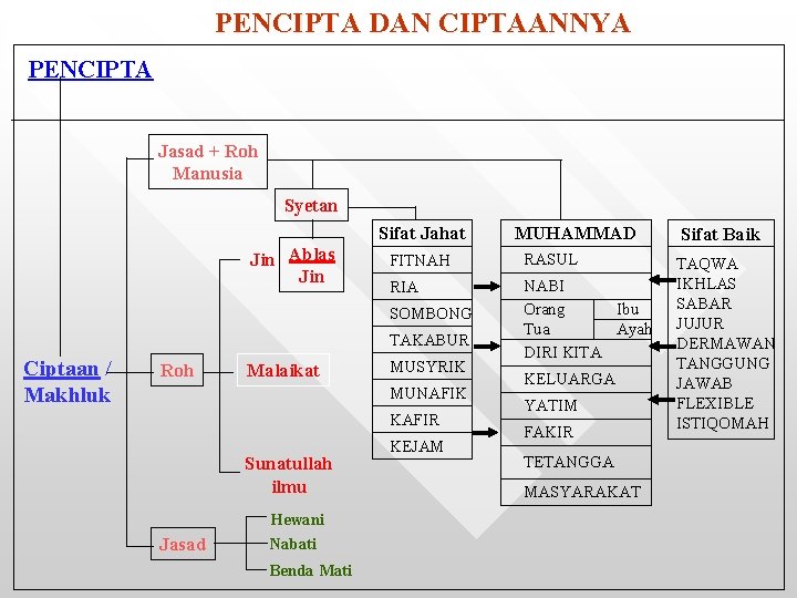 PENCIPTA DAN CIPTAANNYA PENCIPTA Jasad + Roh Manusia Syetan Jin Ablas Jin Sifat Jahat