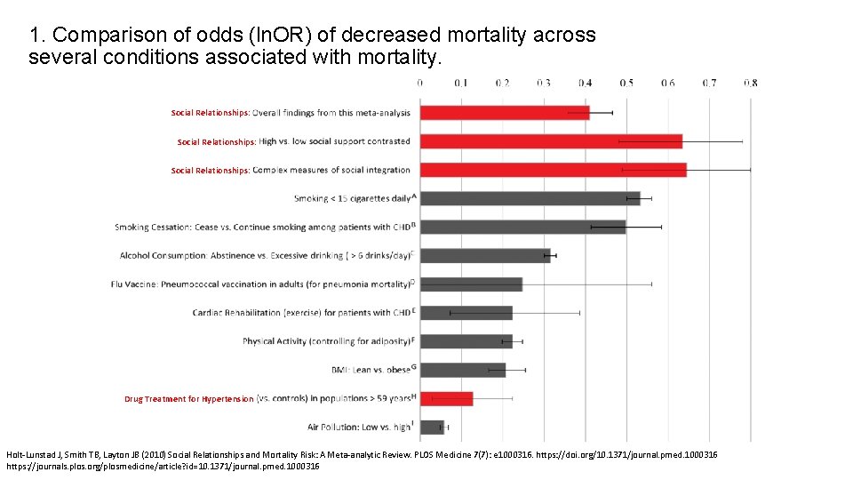 1. Comparison of odds (ln. OR) of decreased mortality across several conditions associated with