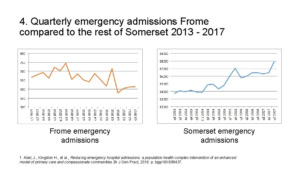 4. Quarterly emergency admissions Frome compared to the rest of Somerset 2013 - 2017