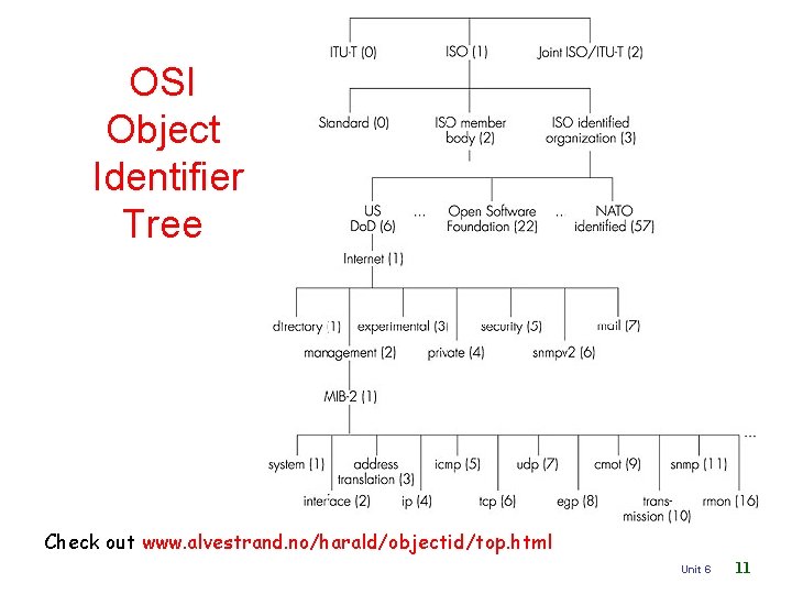 OSI Object Identifier Tree Check out www. alvestrand. no/harald/objectid/top. html Unit 6 11 