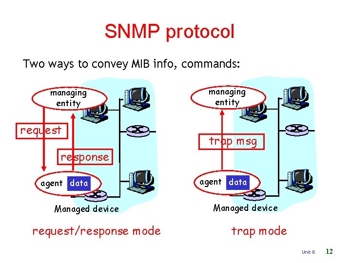 SNMP protocol Two ways to convey MIB info, commands: managing entity request response agent