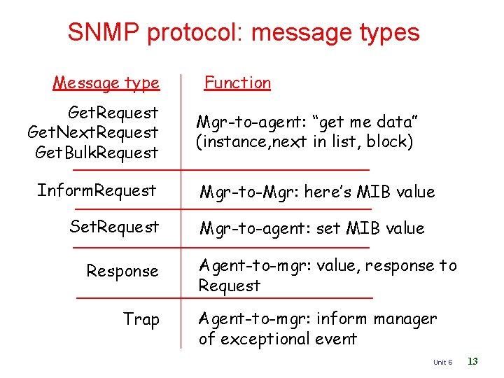 SNMP protocol: message types Message type Get. Request Get. Next. Request Get. Bulk. Request