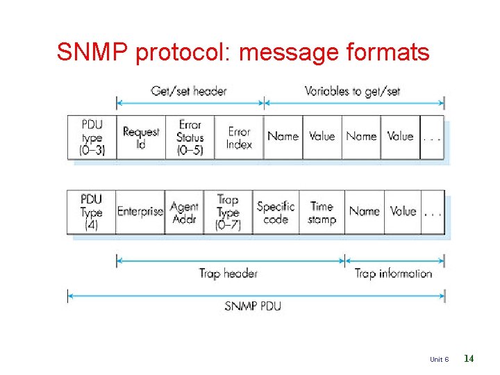 SNMP protocol: message formats Unit 6 14 
