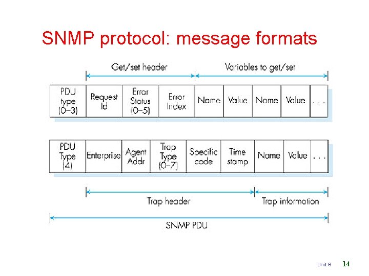 SNMP protocol: message formats Unit 6 14 