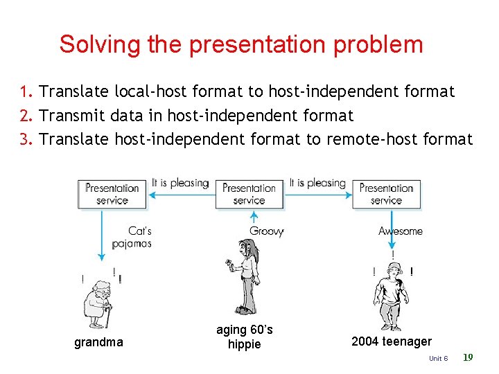 Solving the presentation problem 1. Translate local-host format to host-independent format 2. Transmit data