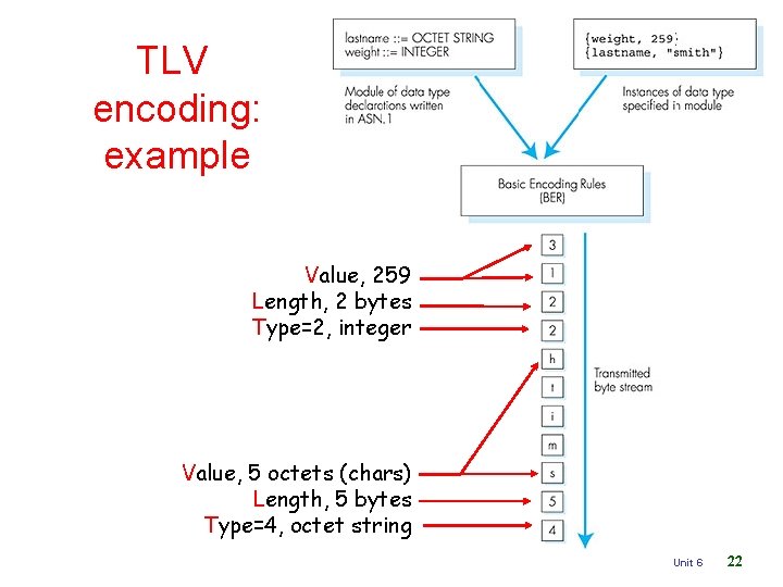 TLV encoding: example Value, 259 Length, 2 bytes Type=2, integer Value, 5 octets (chars)