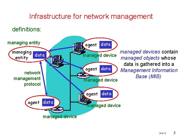 Infrastructure for network management definitions: managing entity agent data managing data entity network management