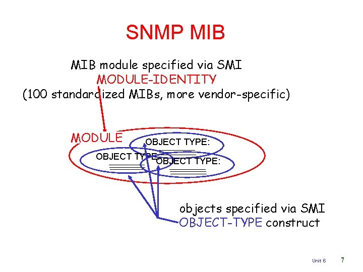 SNMP MIB module specified via SMI MODULE-IDENTITY (100 standardized MIBs, more vendor-specific) MODULE OBJECT