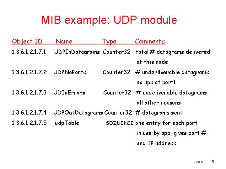 MIB example: UDP module Object ID Name Type Comments 1. 3. 6. 1. 2.