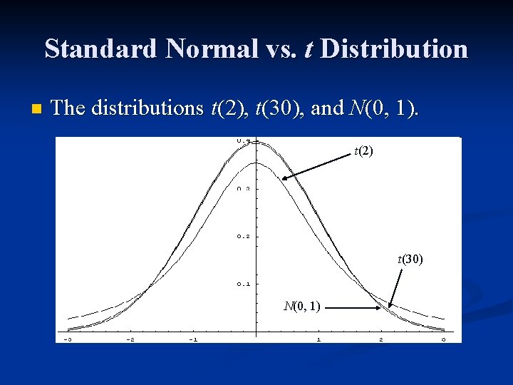 Standard Normal vs. t Distribution n The distributions t(2), t(30), and N(0, 1). t(2)