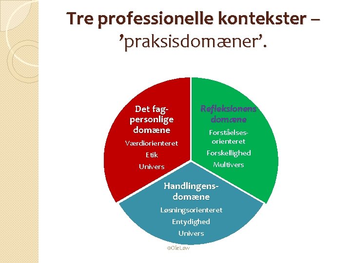 Tre professionelle kontekster – ’praksisdomæner’. Det fagpersonlige domæne Værdiorienteret Etik Univers Refleksionens domæne Forståelsesorienteret