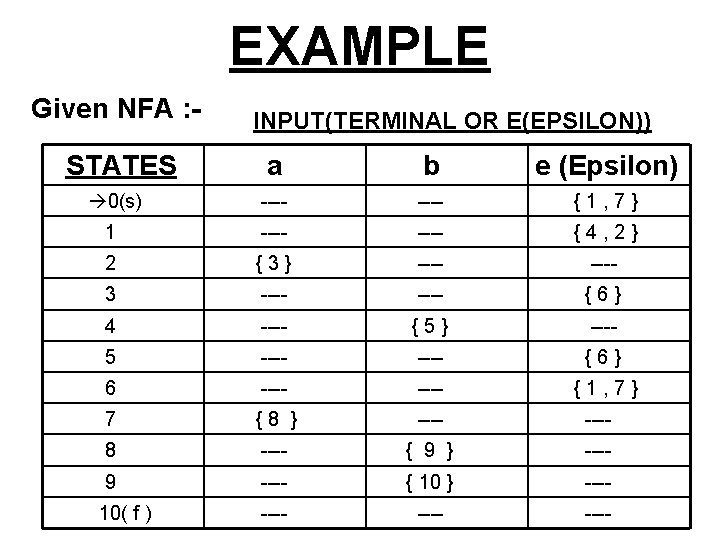 EXAMPLE Given NFA : - INPUT(TERMINAL OR E(EPSILON)) STATES a b e (Epsilon) 0(s)