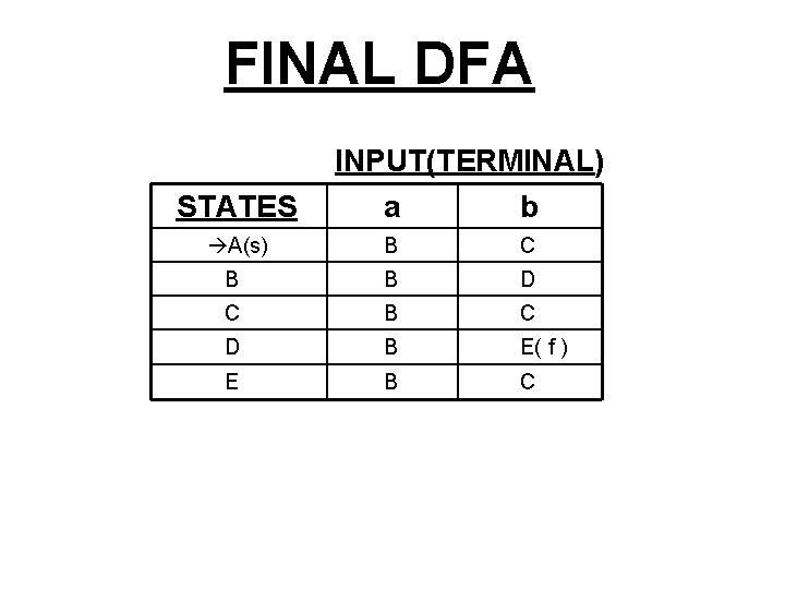 FINAL DFA STATES INPUT(TERMINAL) a b A(s) B C B B D C B