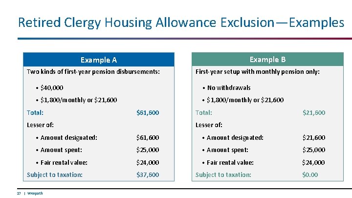 Retired Clergy Housing Allowance Exclusion—Examples Example B Example A Two kinds of first-year pension